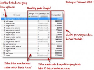 Hasil layanan seo - Rangking pada banyak keyword