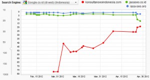 Jasa Seo per 28 April 2012