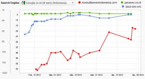 Seo Indonesia 28 April 2012