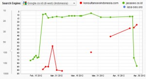 Tips Seo 28 April 2012